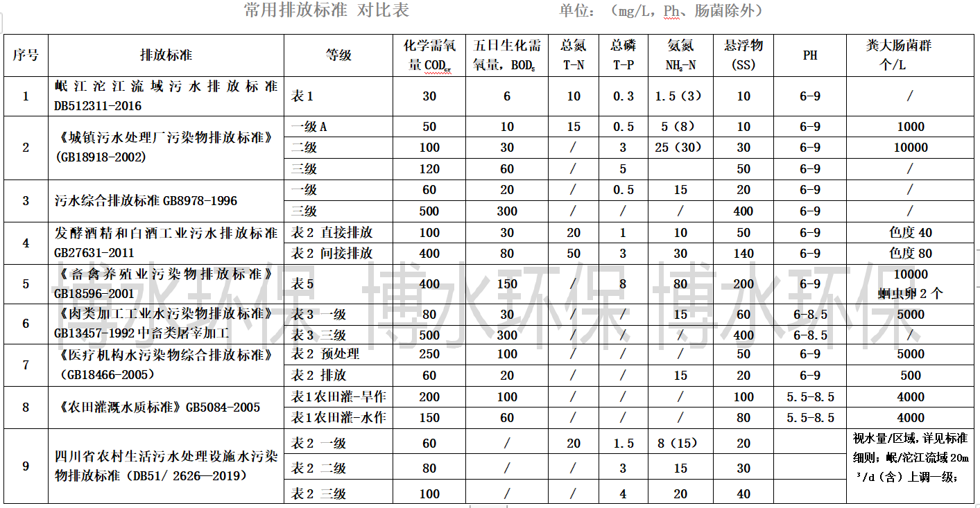 污水處理排放標準你知道幾個？